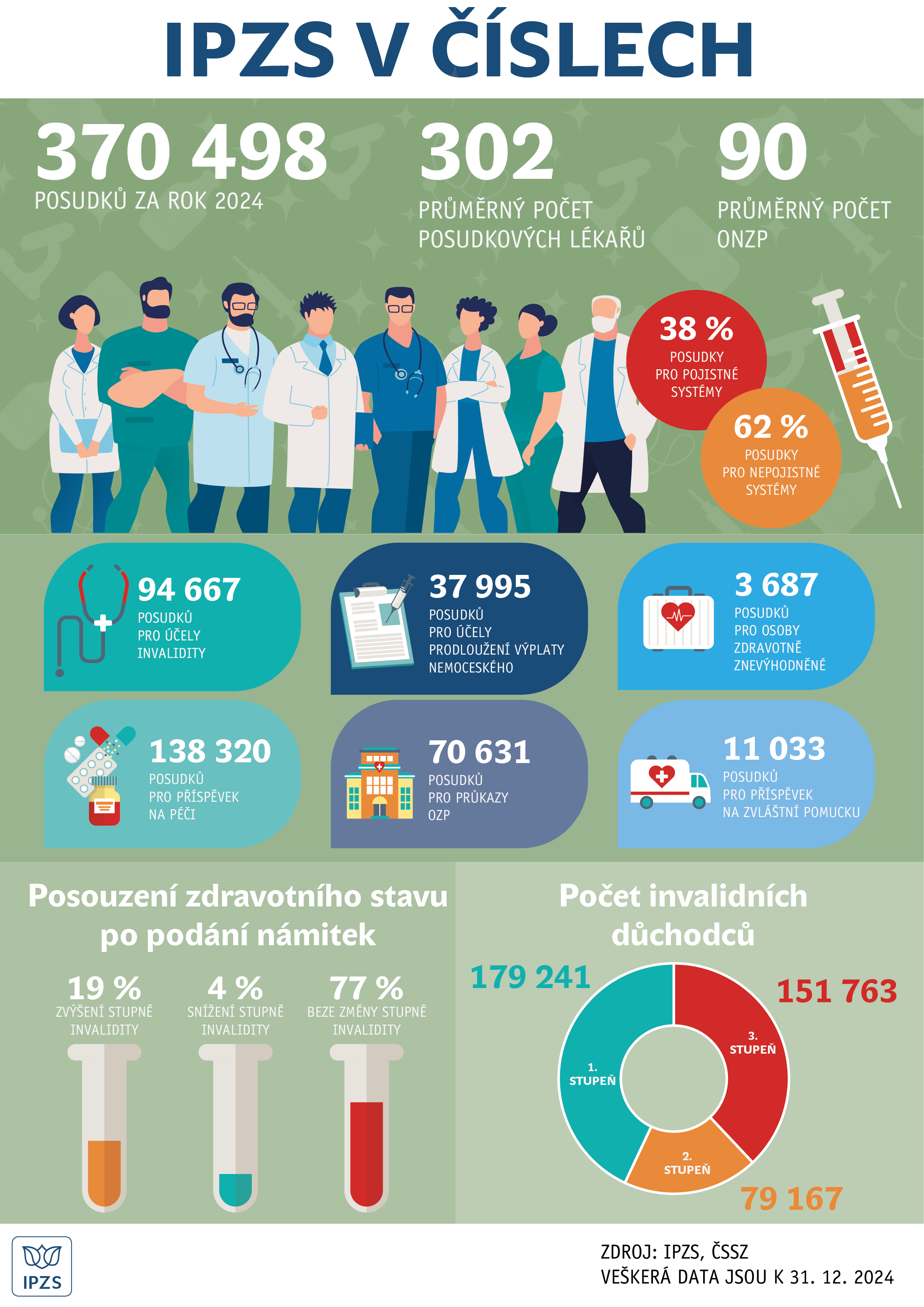 IPZS v&nbsp;číslech - infografika